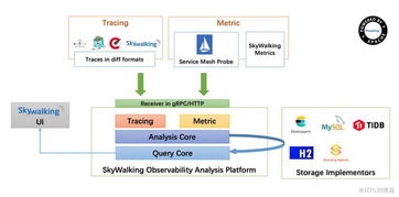 skywalking微服務監控分析
